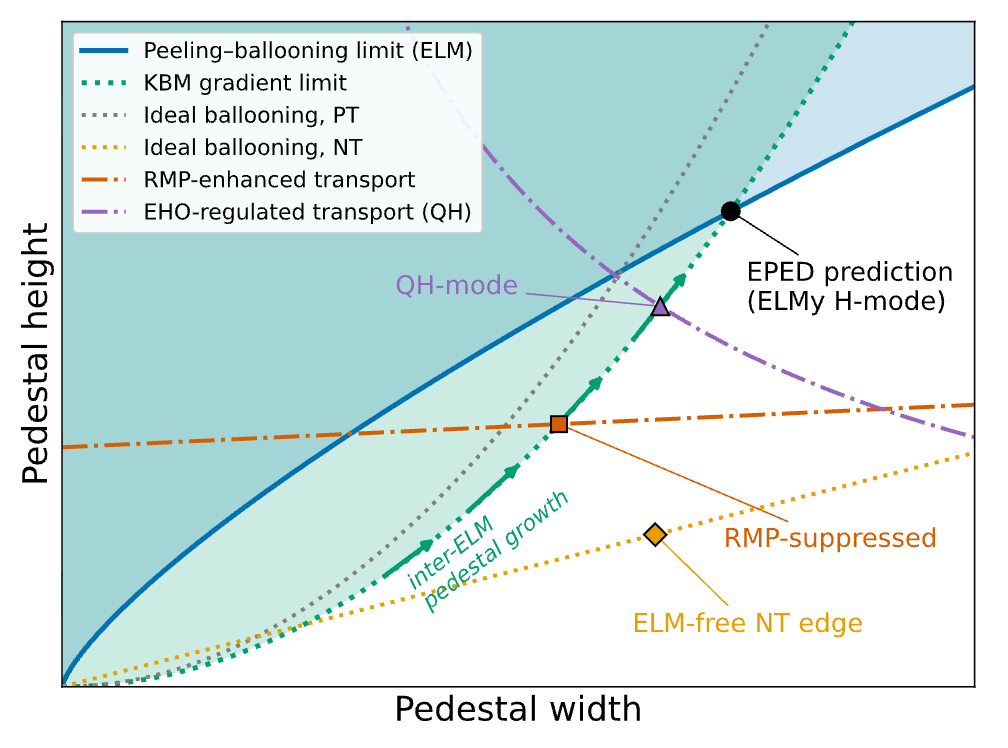 Pedestal limits in ELM-free regimes